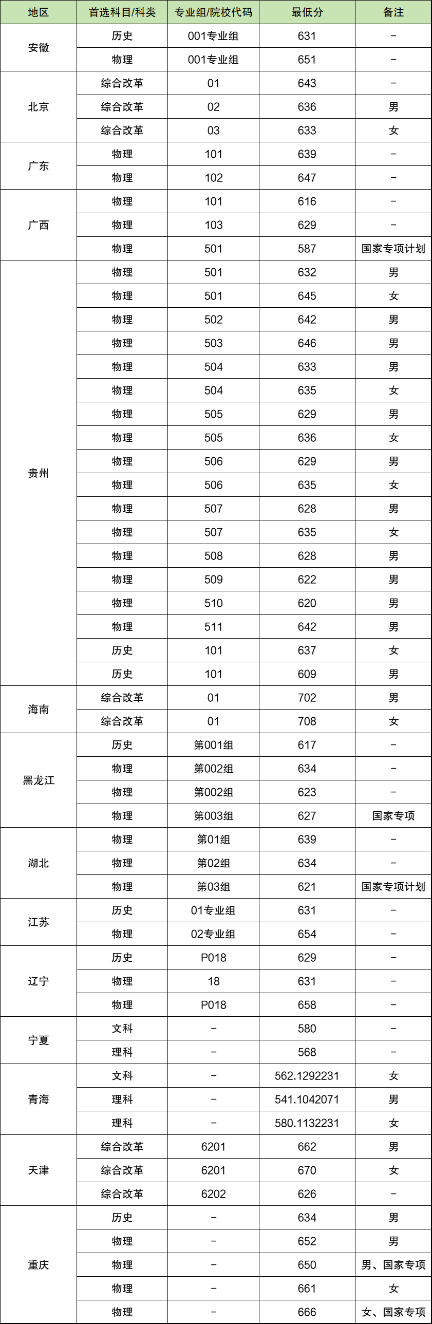 2025年北京电子科技学院各省预估分数线,预计最低多少分能上？