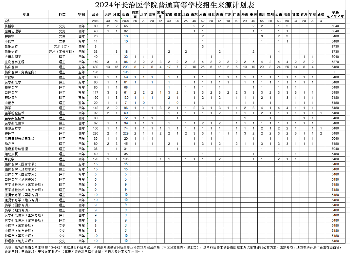 2025年长治医学院各省预估分数线,预计最低多少分能上？