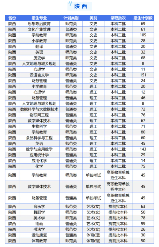 2025年陕西学前师范学院各省预估分数线,预计最低多少分能上？