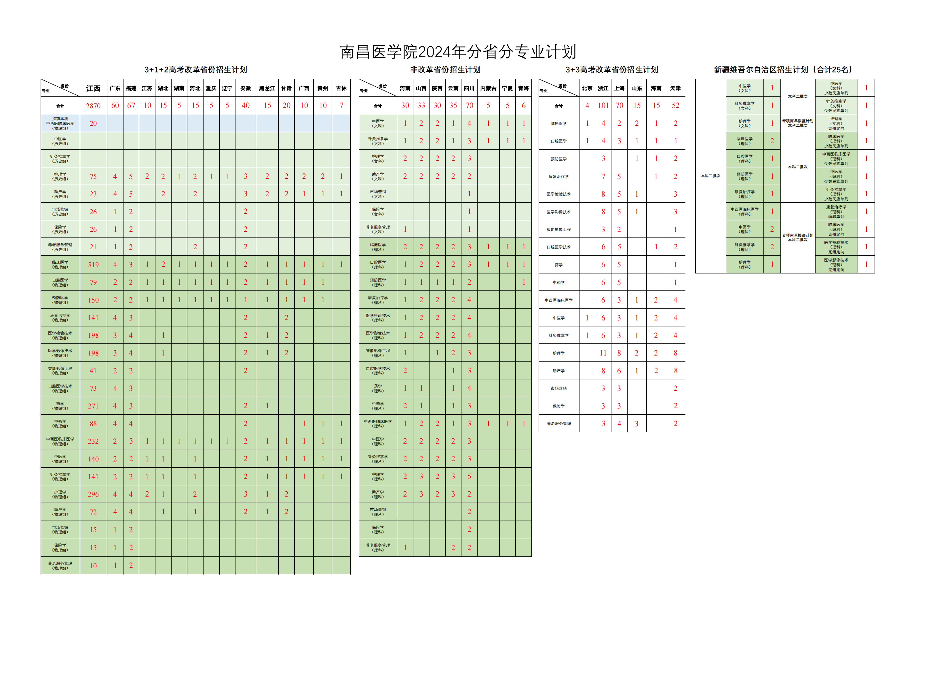 2025年南昌医学院各省预估分数线,预计最低多少分能上？