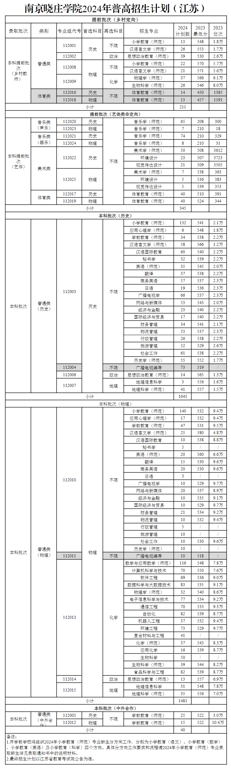 2025年南京晓庄学院各省预估分数线,预计最低多少分能上？