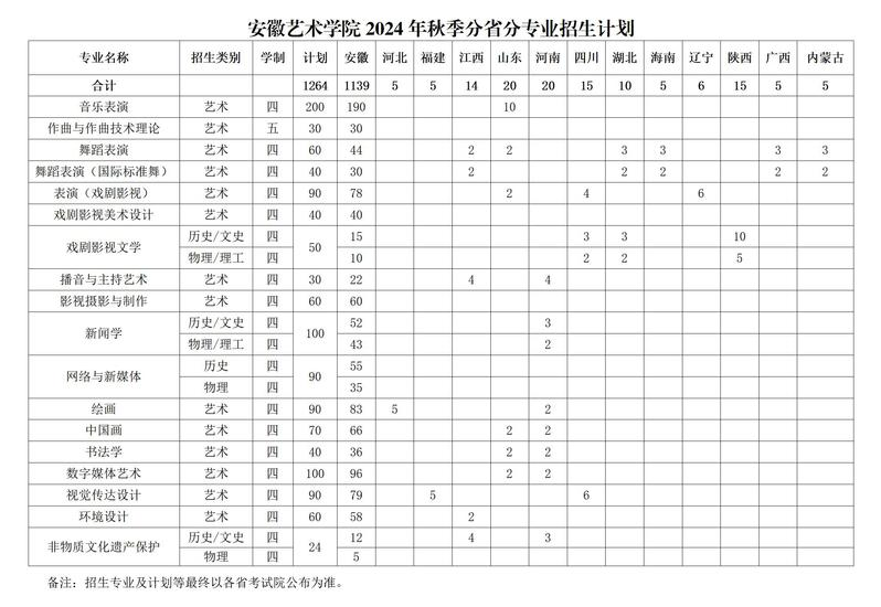 2025年安徽艺术学院各省预估分数线,预计最低多少分能上？