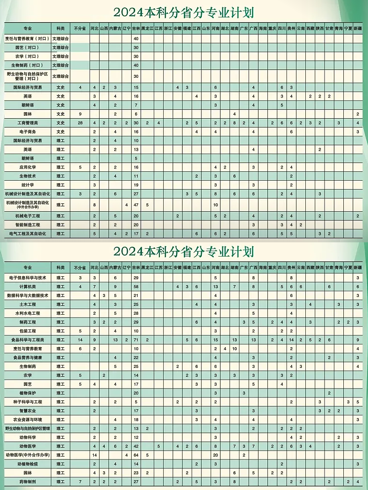 2025年吉林农业科技学院各省预估分数线,预计最低多少分能上？