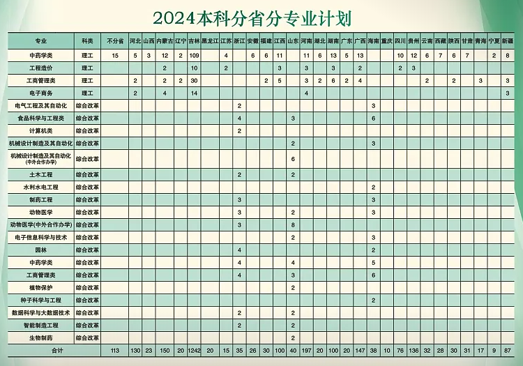 2025年吉林农业科技学院各省预估分数线,预计最低多少分能上？