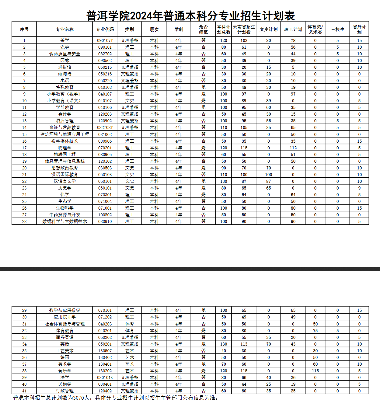 2025年普洱学院各省预估分数线,预计最低多少分能上？