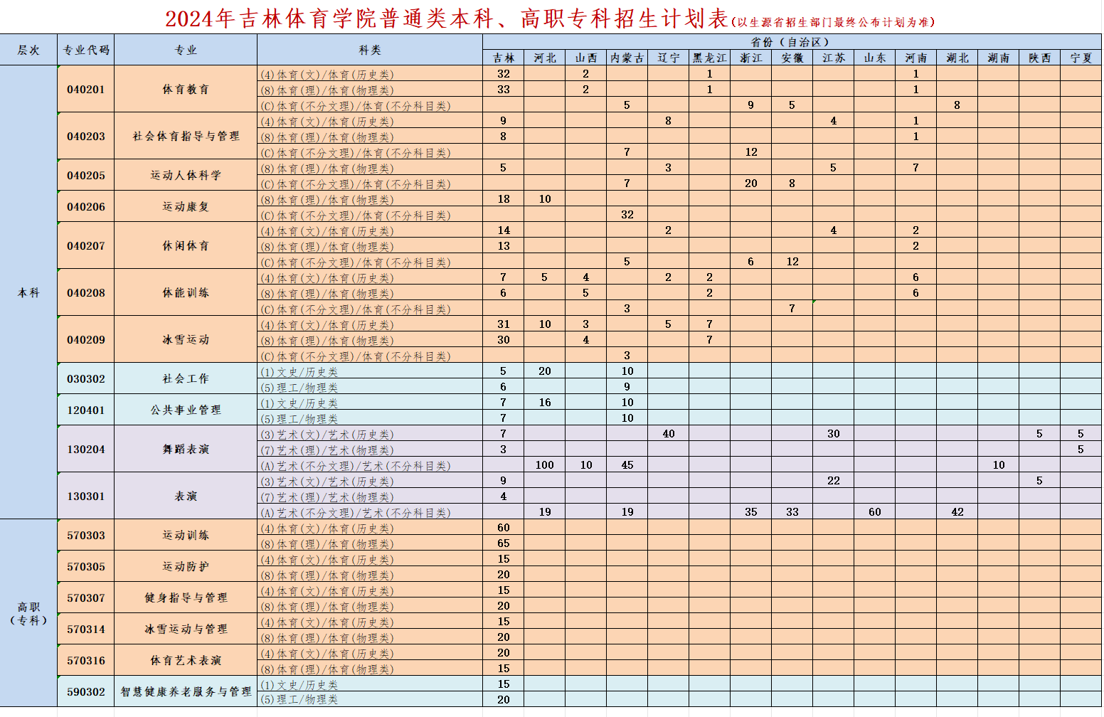 2025年吉林体育学院各省预估分数线,预计最低多少分能上？