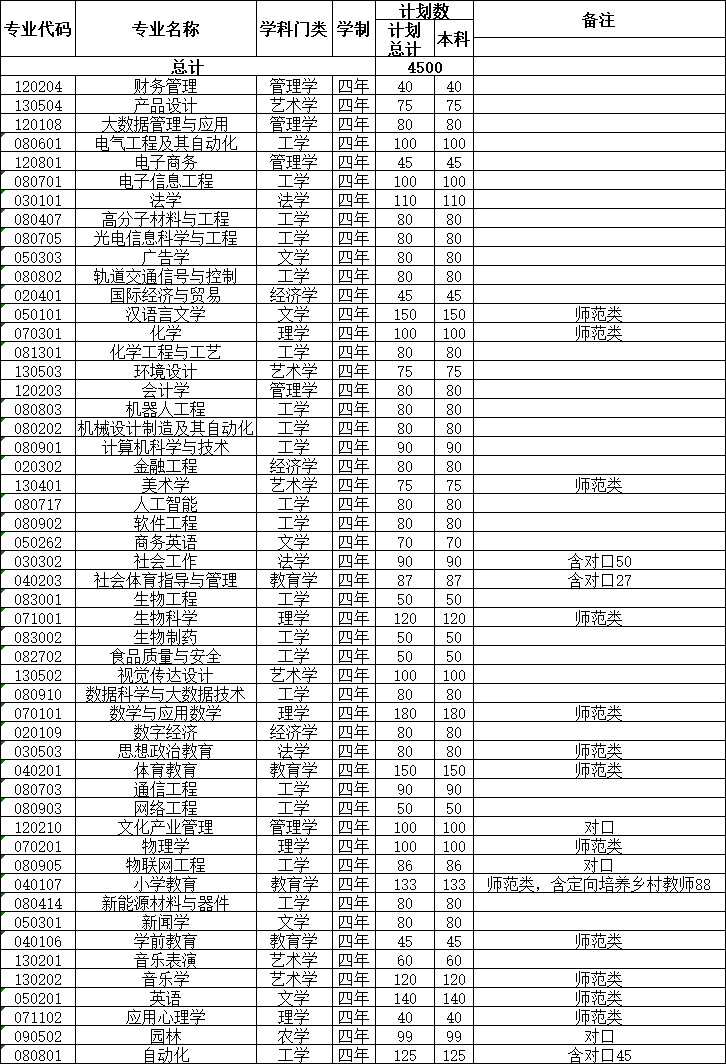 2025年淮南师范学院各省预估分数线,预计最低多少分能上？