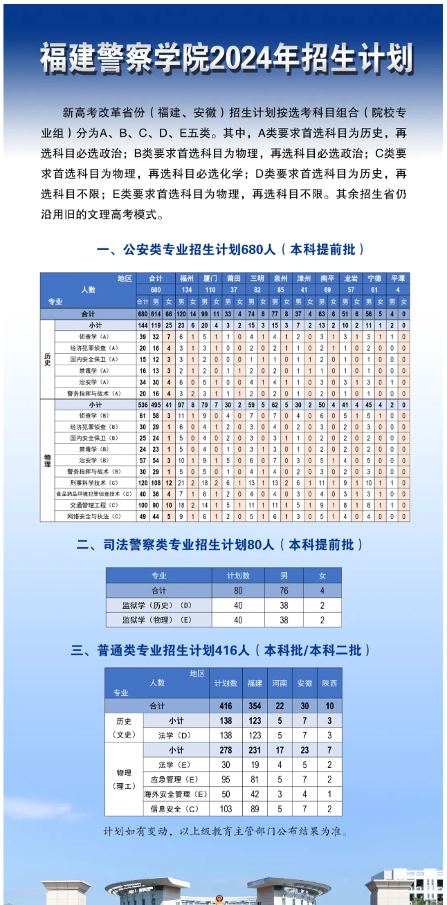 2025年福建警察学院各省预估分数线,预计最低多少分能上？