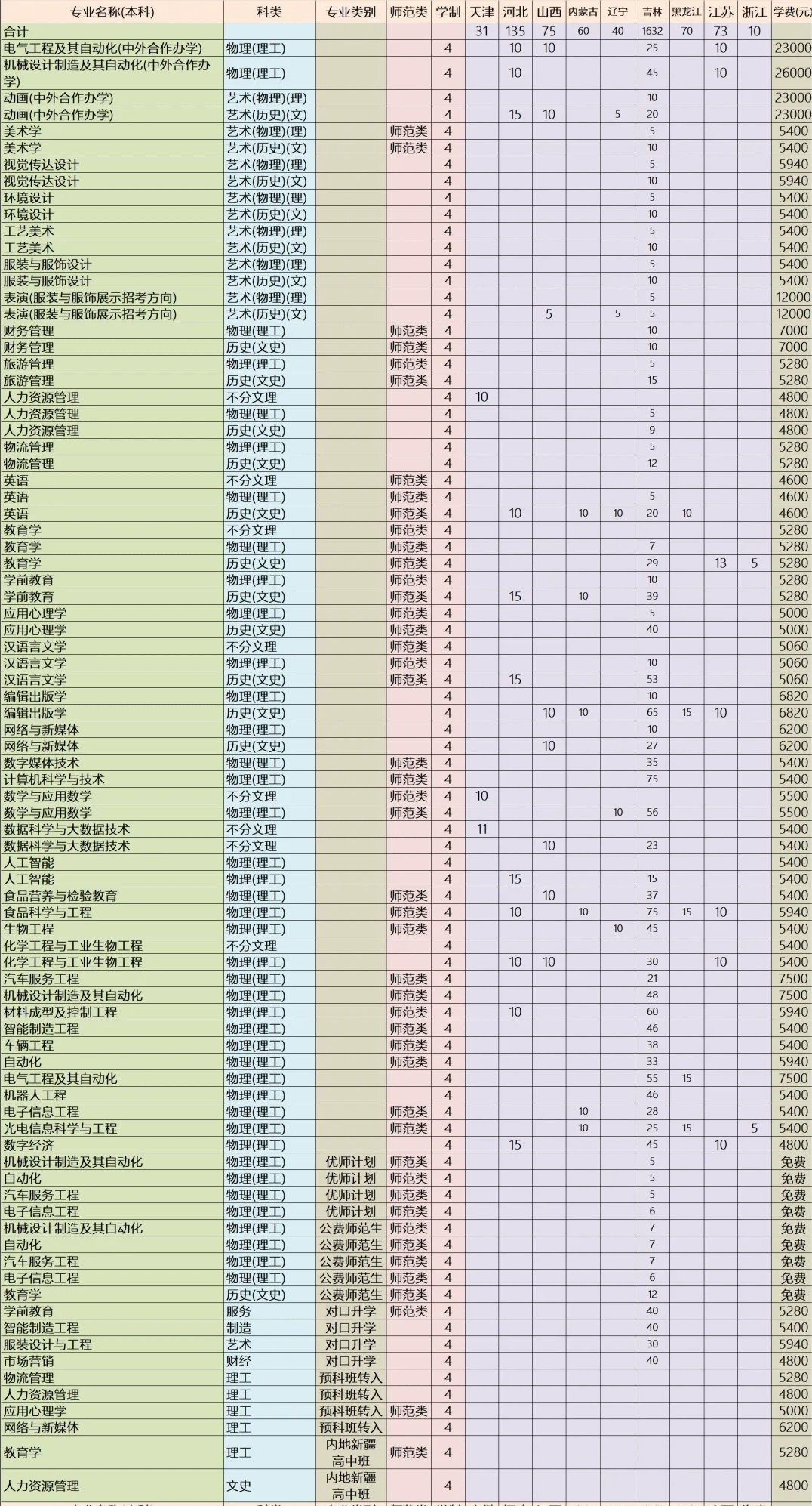 2025年吉林工程技术师范学院各省预估分数线,预计最低多少分能上？