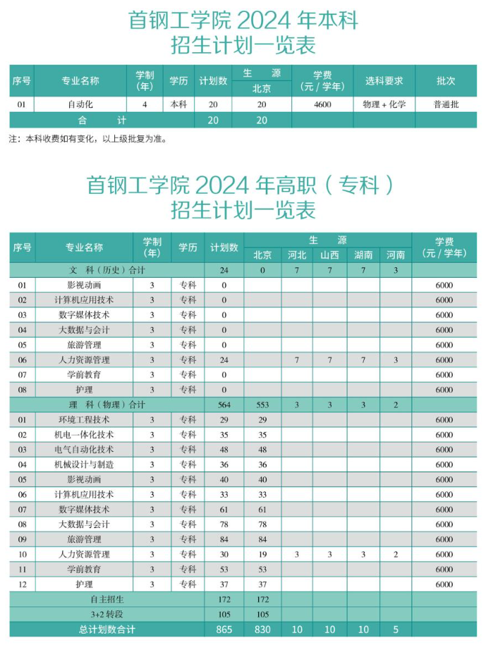 2025年首钢工学院各省预估分数线,预计最低多少分能上？