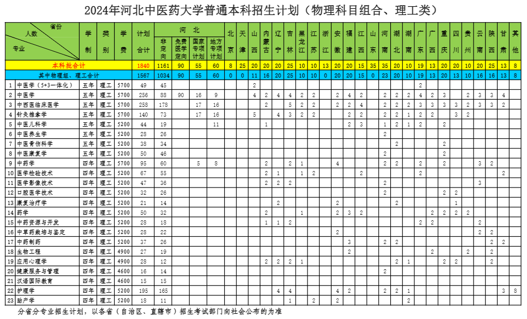 2025年河北中医药大学各省预估分数线,预计最低多少分能上？