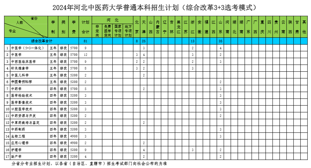 2025年河北中医药大学各省预估分数线,预计最低多少分能上？