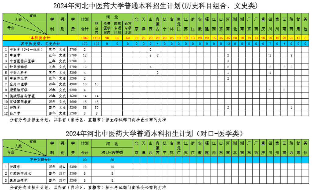 2025年河北中医药大学各省预估分数线,预计最低多少分能上？