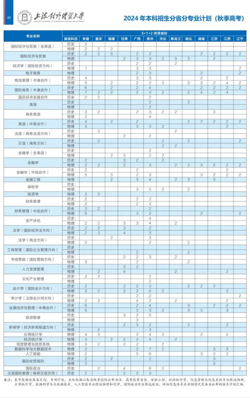 2025年上海对外经贸大学各省预估分数线,预计最低多少分能上？