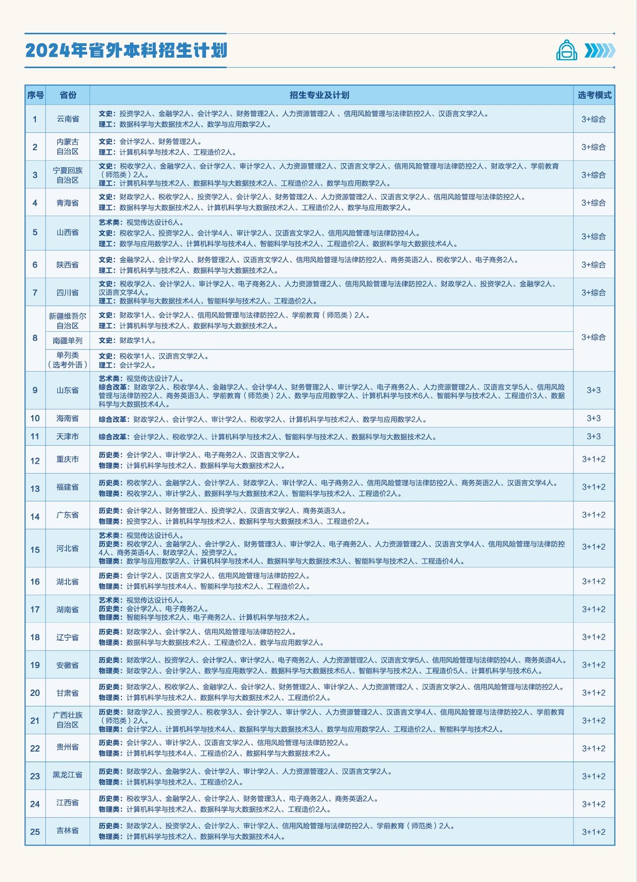 2025年河南财政金融学院各省预估分数线,预计最低多少分能上？