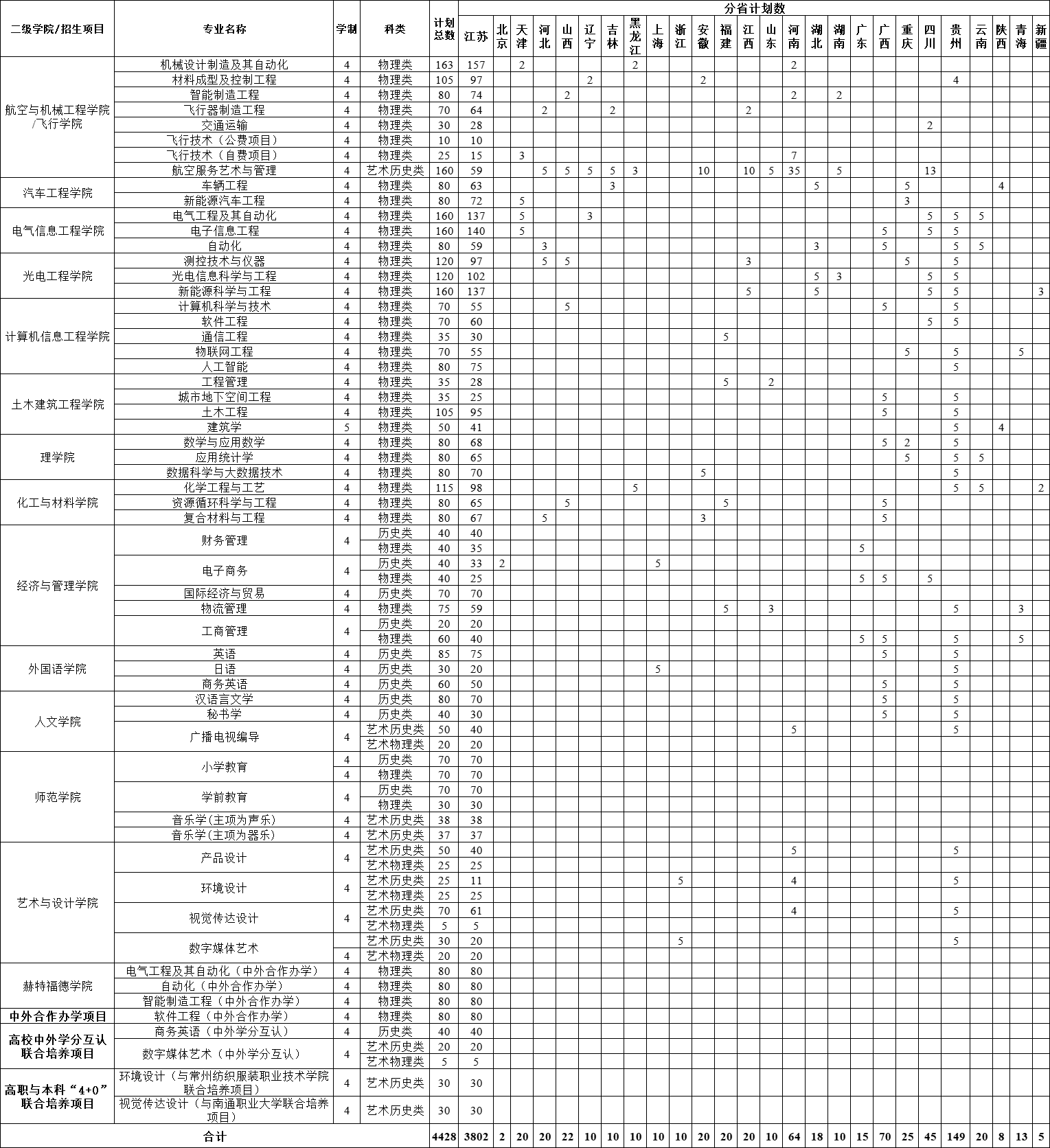 2025年常州工学院各省预估分数线,预计最低多少分能上？