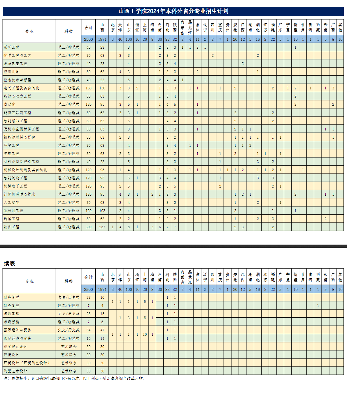 2025年山西工学院各省预估分数线,预计最低多少分能上？