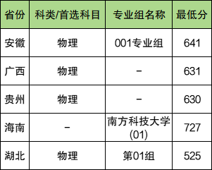 南方科技大学录取分数线2025年是多少分（含2023-2024年历年）