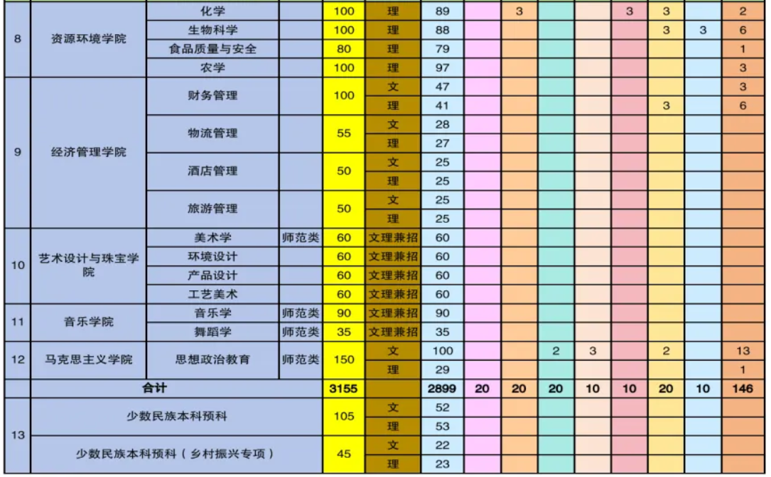 2025年保山学院各省预估分数线,预计最低多少分能上？