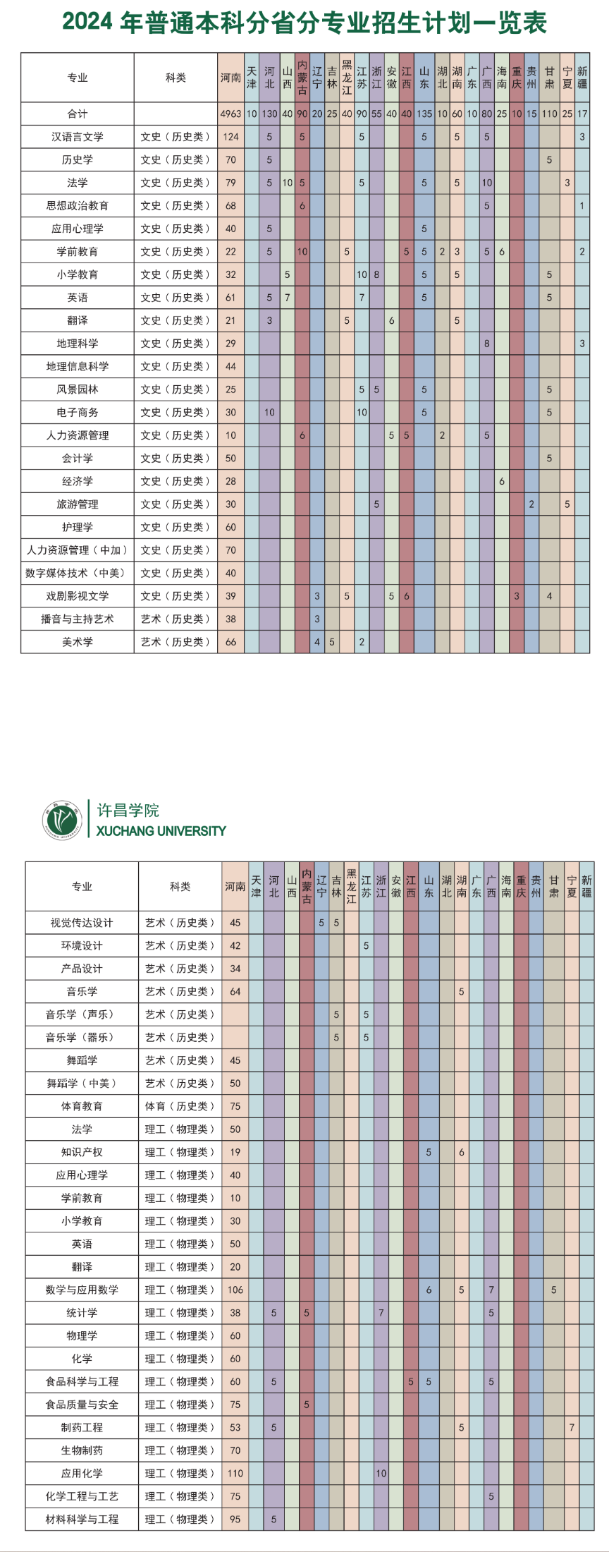 2025年许昌学院各省预估分数线,预计最低多少分能上？