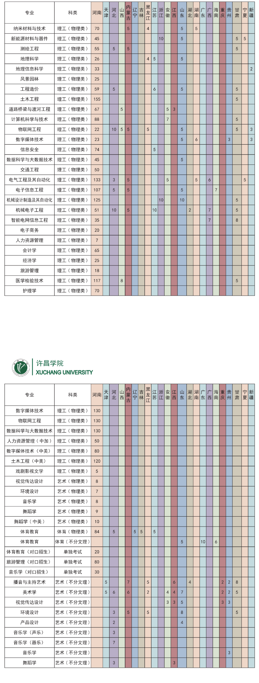 2025年许昌学院各省预估分数线,预计最低多少分能上？