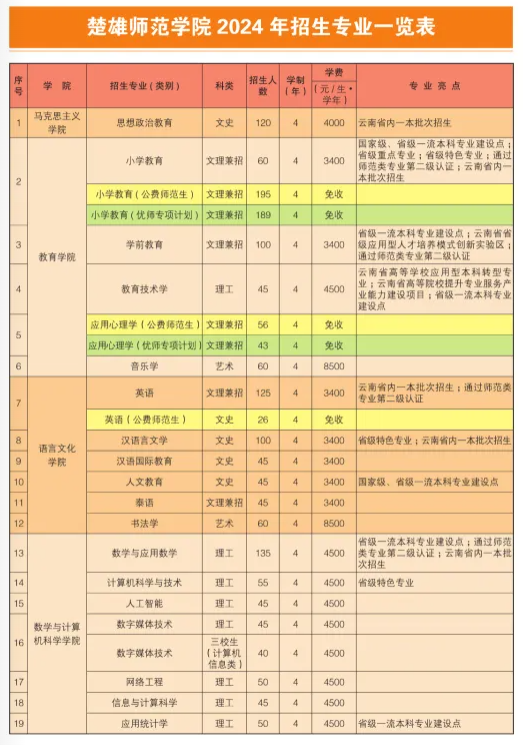 2025年楚雄师范学院各省预估分数线,预计最低多少分能上？