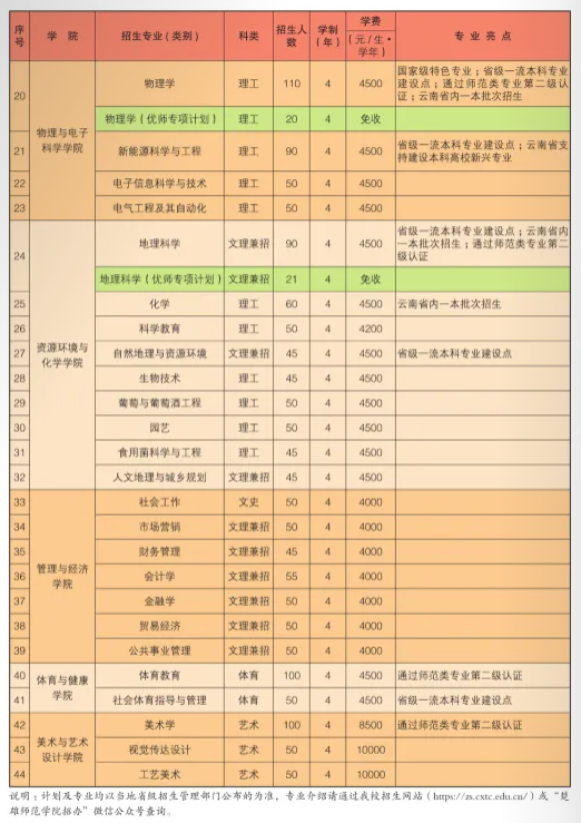 2025年楚雄师范学院各省预估分数线,预计最低多少分能上？