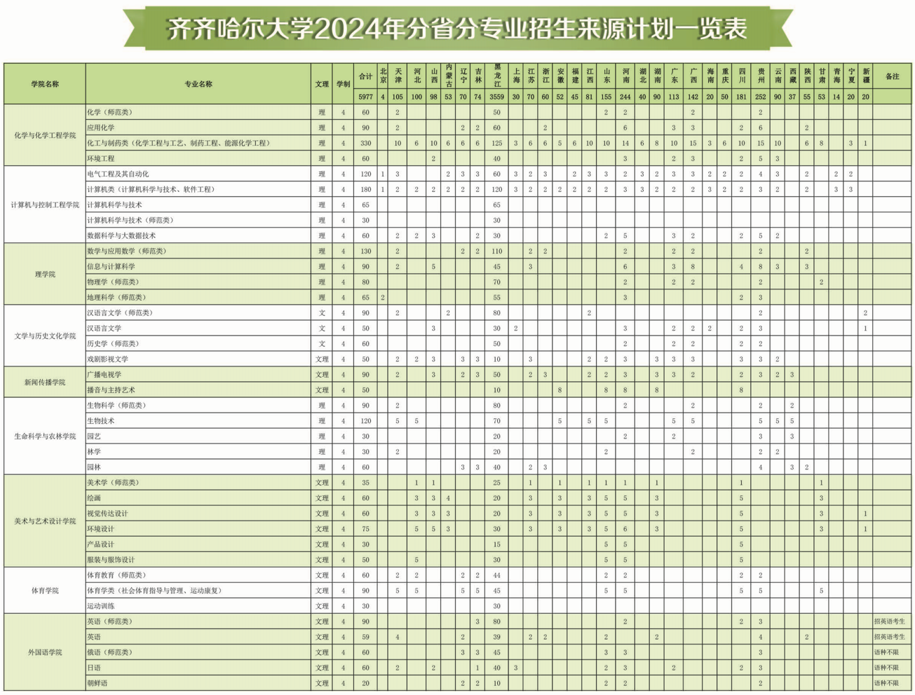 2025年齐齐哈尔大学各省预估分数线,预计最低多少分能上？