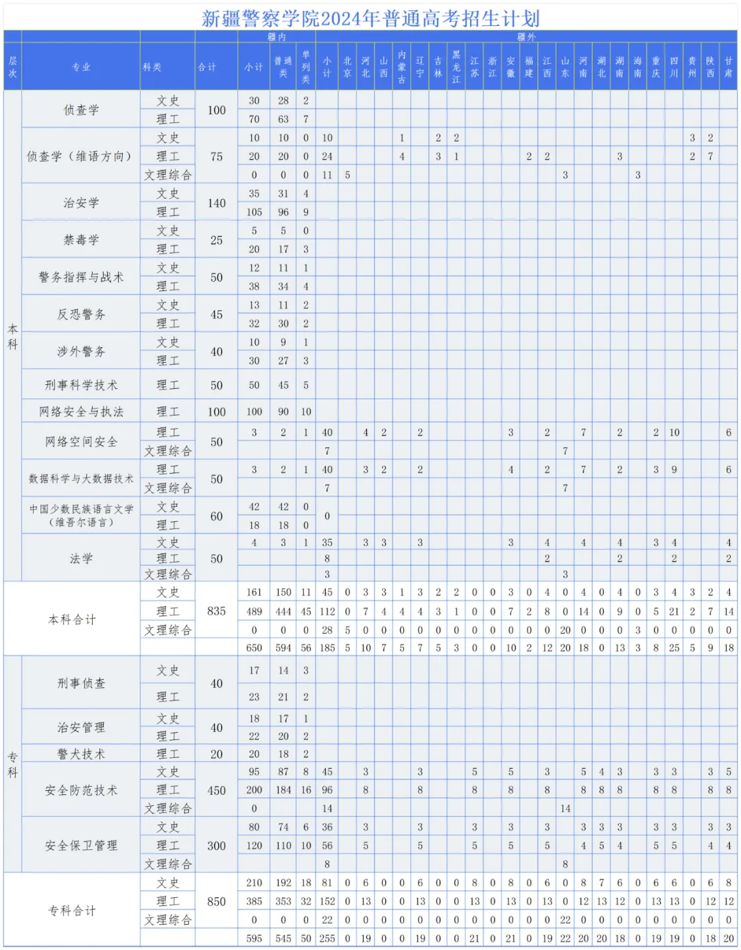 2025年新疆警察学院各省预估分数线,预计最低多少分能上？