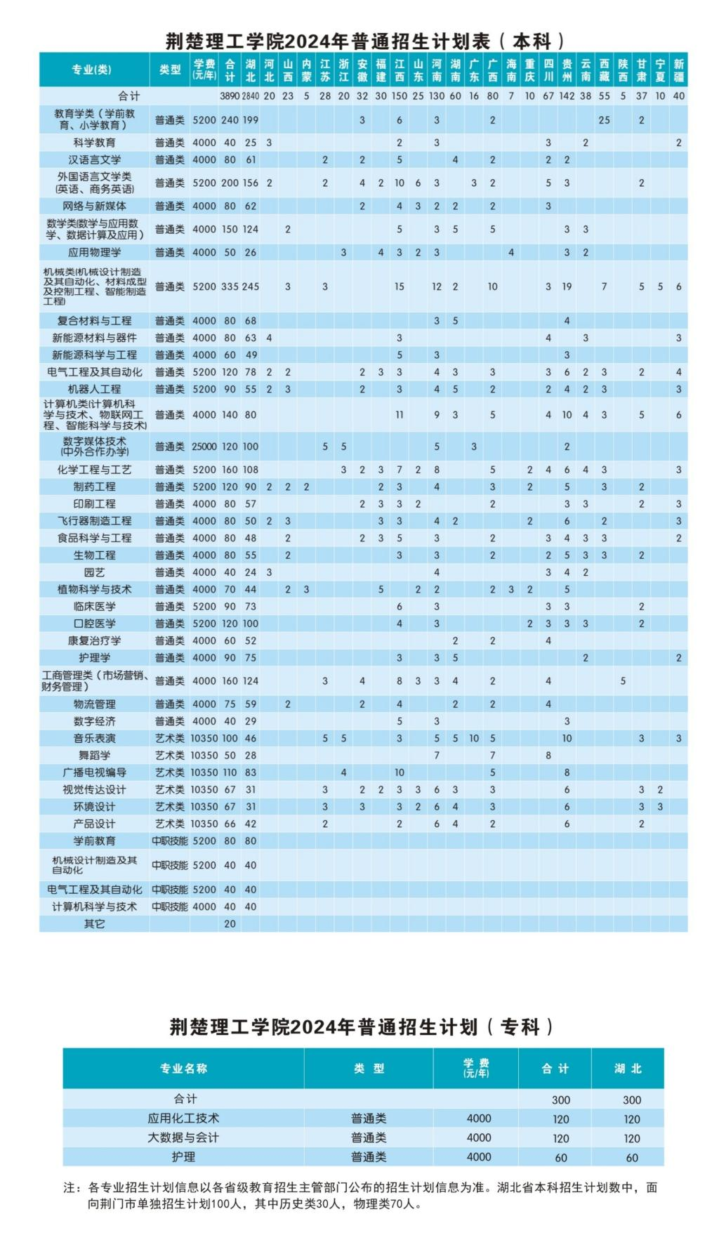 2025年荆楚理工学院各省预估分数线,预计最低多少分能上？