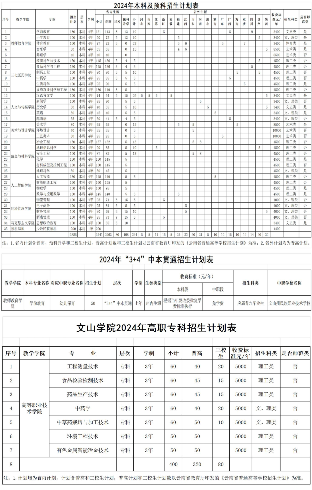 2025年文山学院各省预估分数线,预计最低多少分能上？