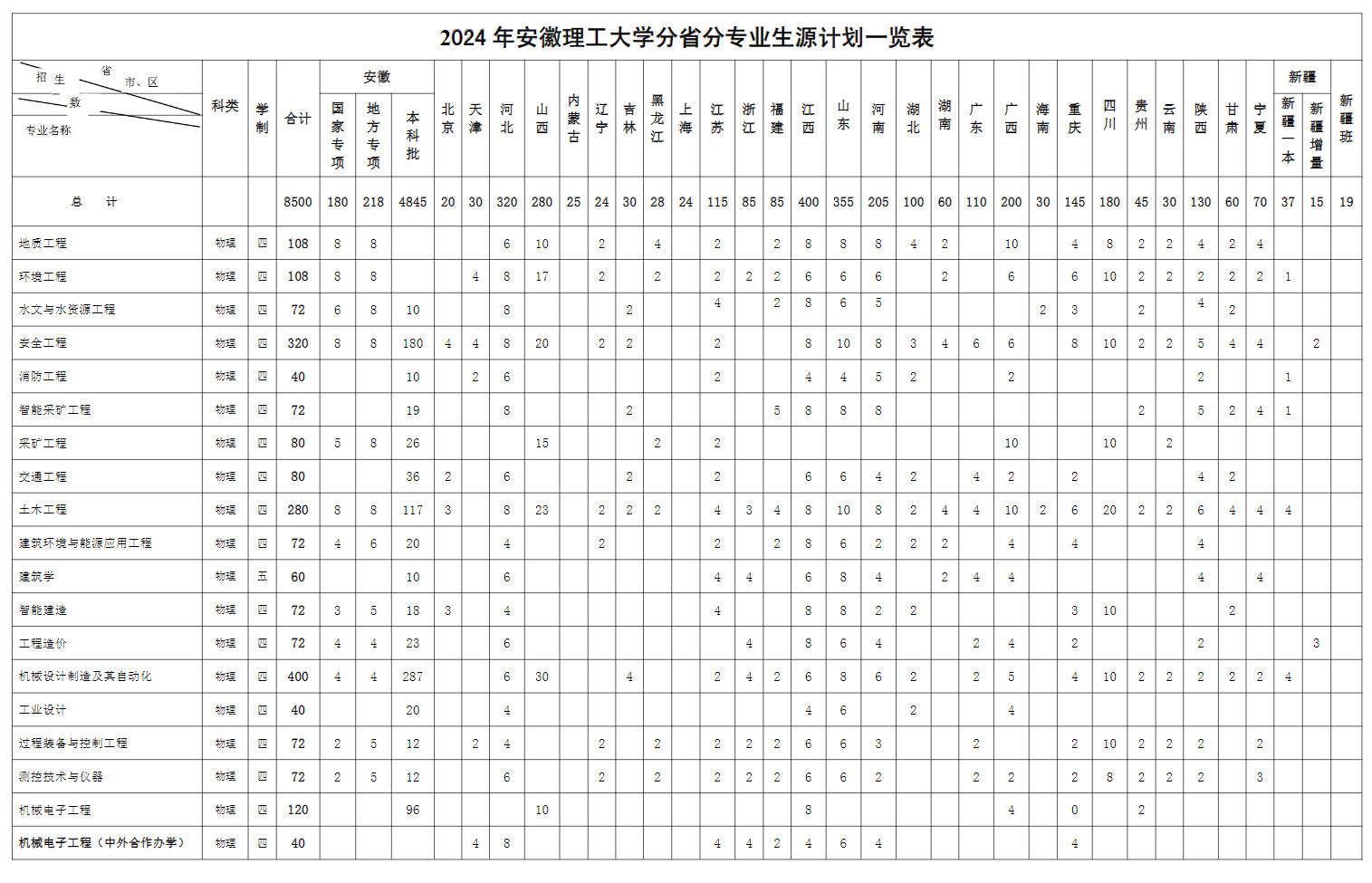 2025年安徽理工大学各省预估分数线,预计最低多少分能上？