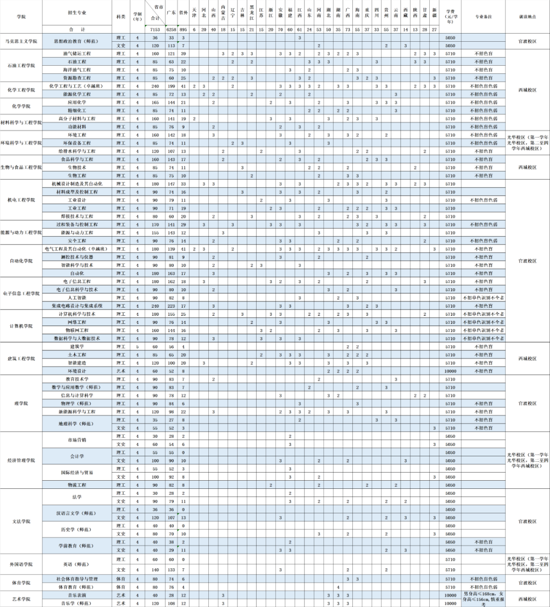 2025年广东石油化工学院各省预估分数线,预计最低多少分能上？