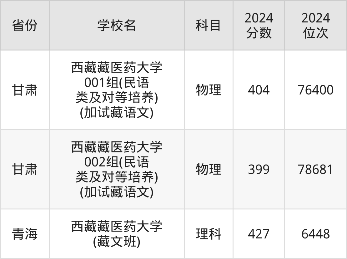 2025年西藏藏医药大学各省预估分数线,预计最低多少分能上？