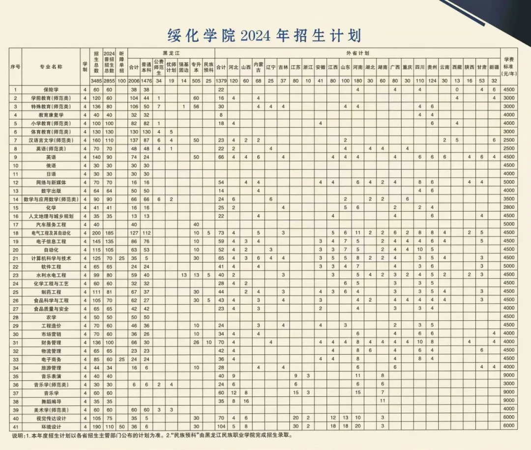 2025年绥化学院各省预估分数线,预计最低多少分能上？