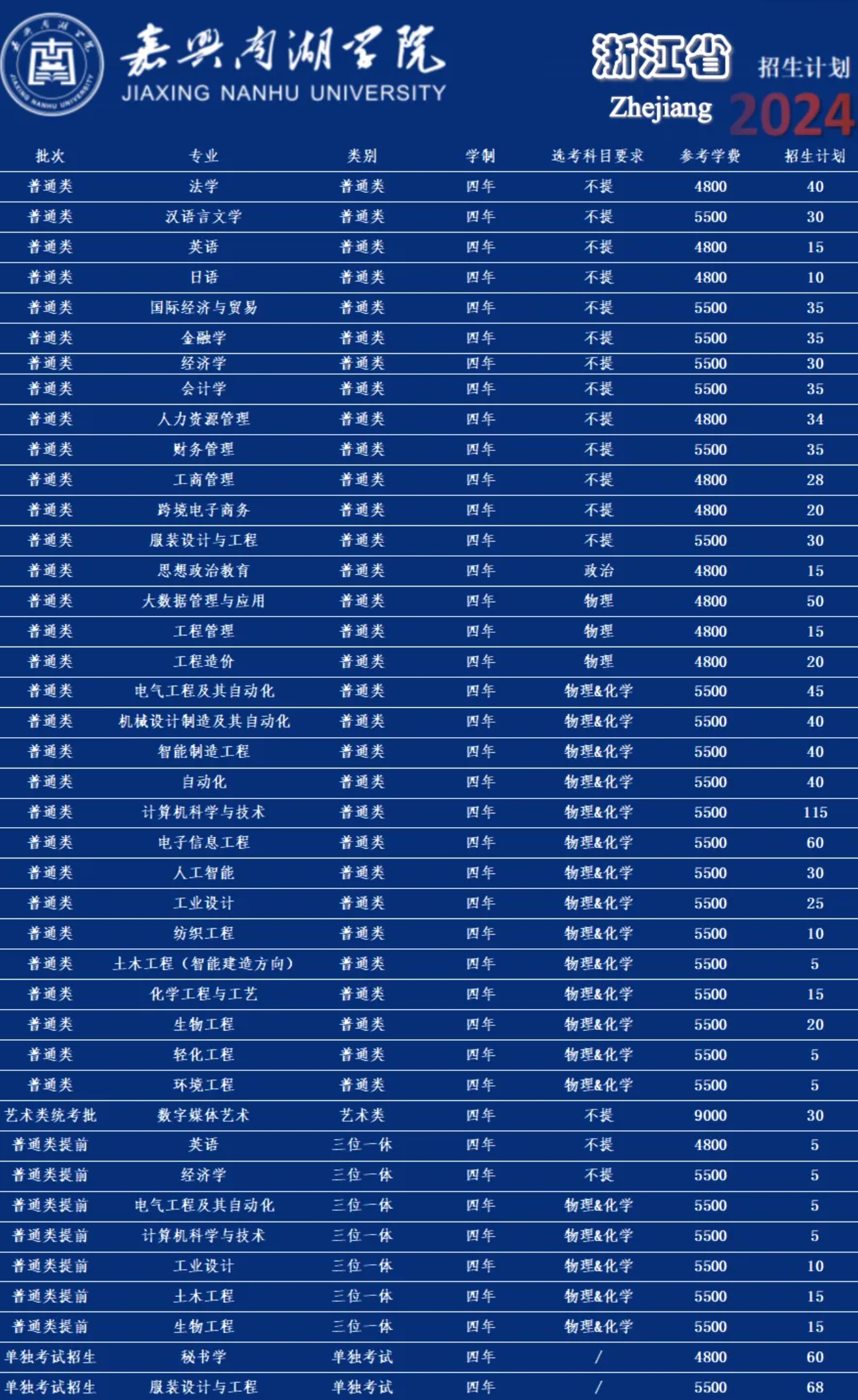 2025年嘉兴南湖学院各省预估分数线,预计最低多少分能上？