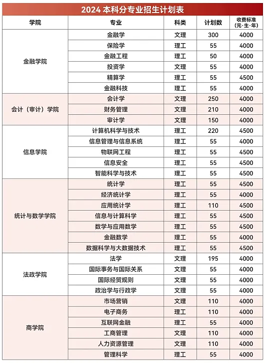 2025年云南财经大学各省预估分数线,预计最低多少分能上？