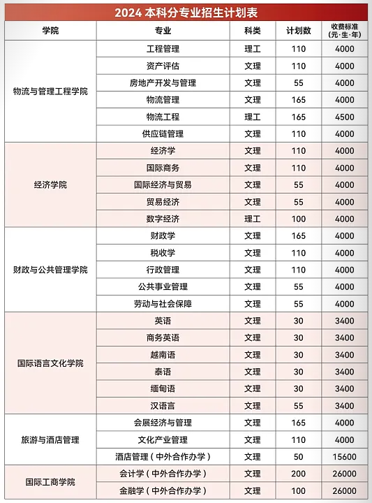 2025年云南财经大学各省预估分数线,预计最低多少分能上？