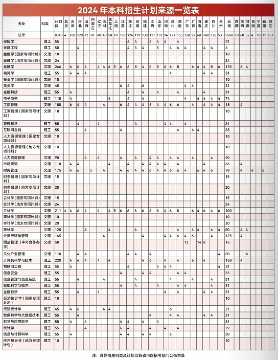 2025年云南财经大学各省预估分数线,预计最低多少分能上？