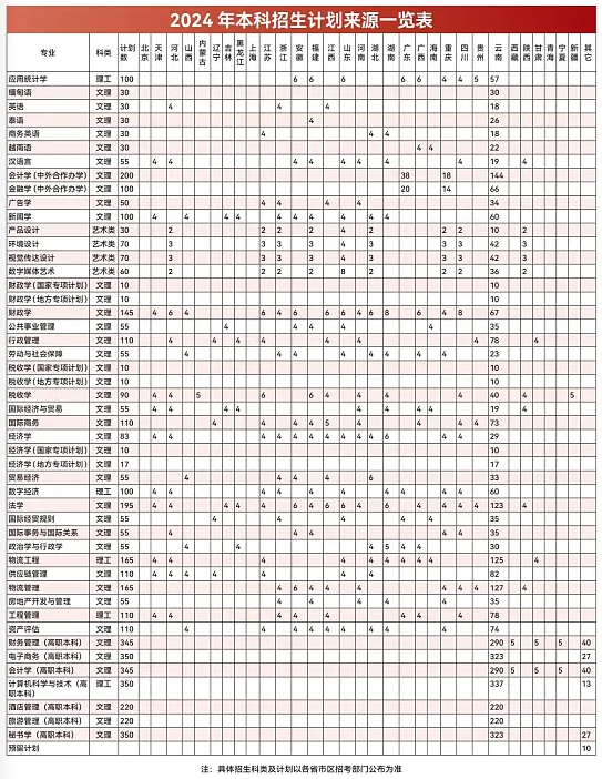 2025年云南财经大学各省预估分数线,预计最低多少分能上？