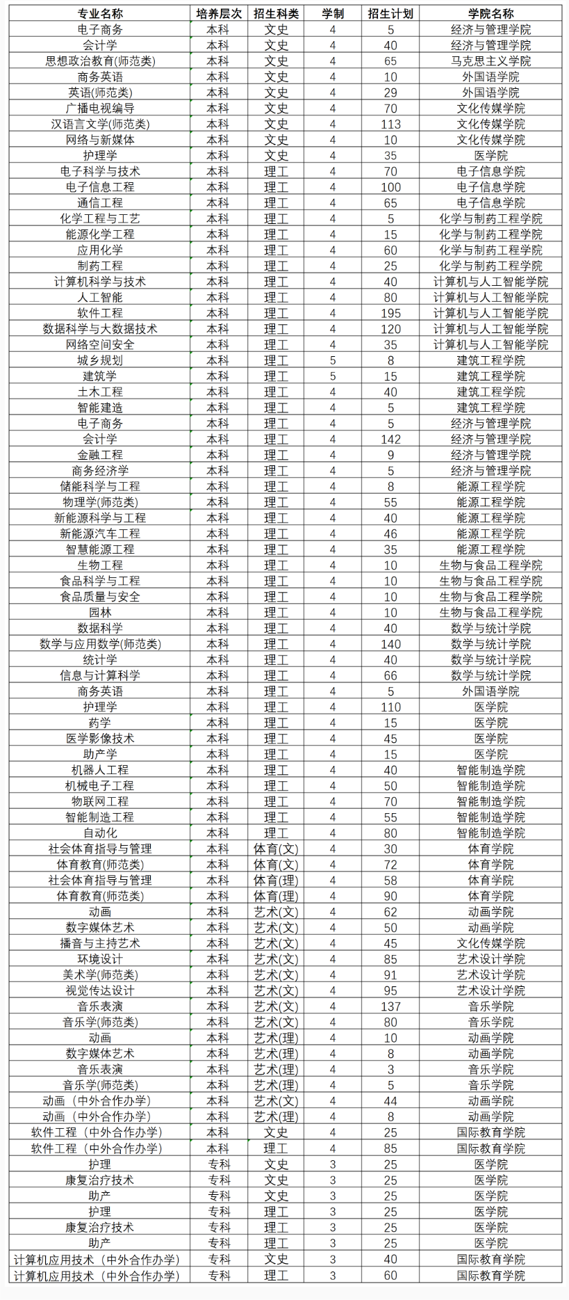 2025年黄淮学院各省预估分数线,预计最低多少分能上？