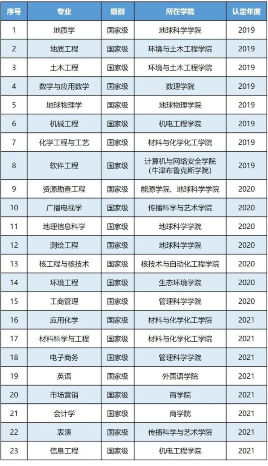 2025成都理工大学王牌专业有哪些_成都理工大学最好的专业排行榜