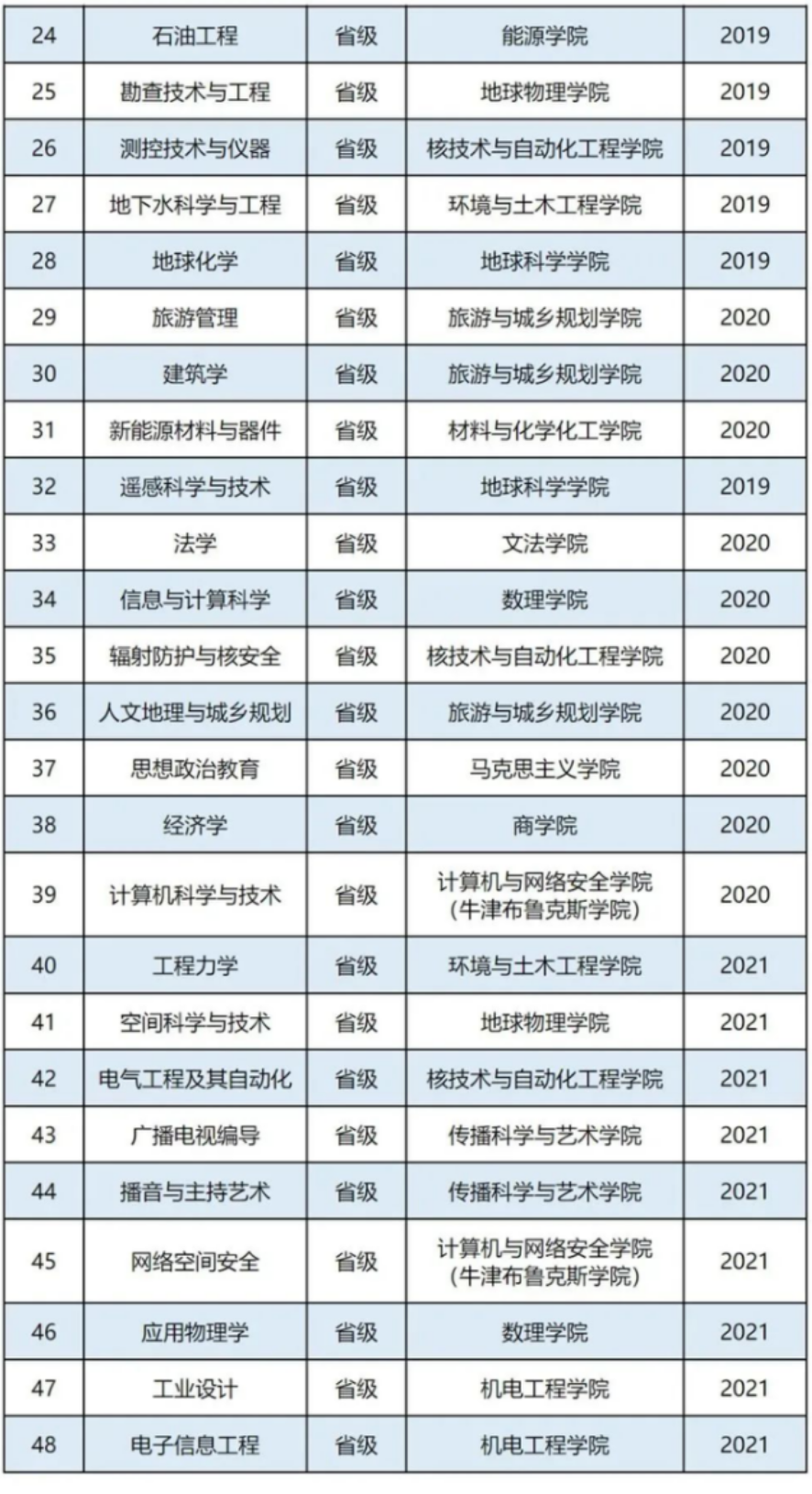 2025成都理工大学王牌专业有哪些_成都理工大学最好的专业排行榜