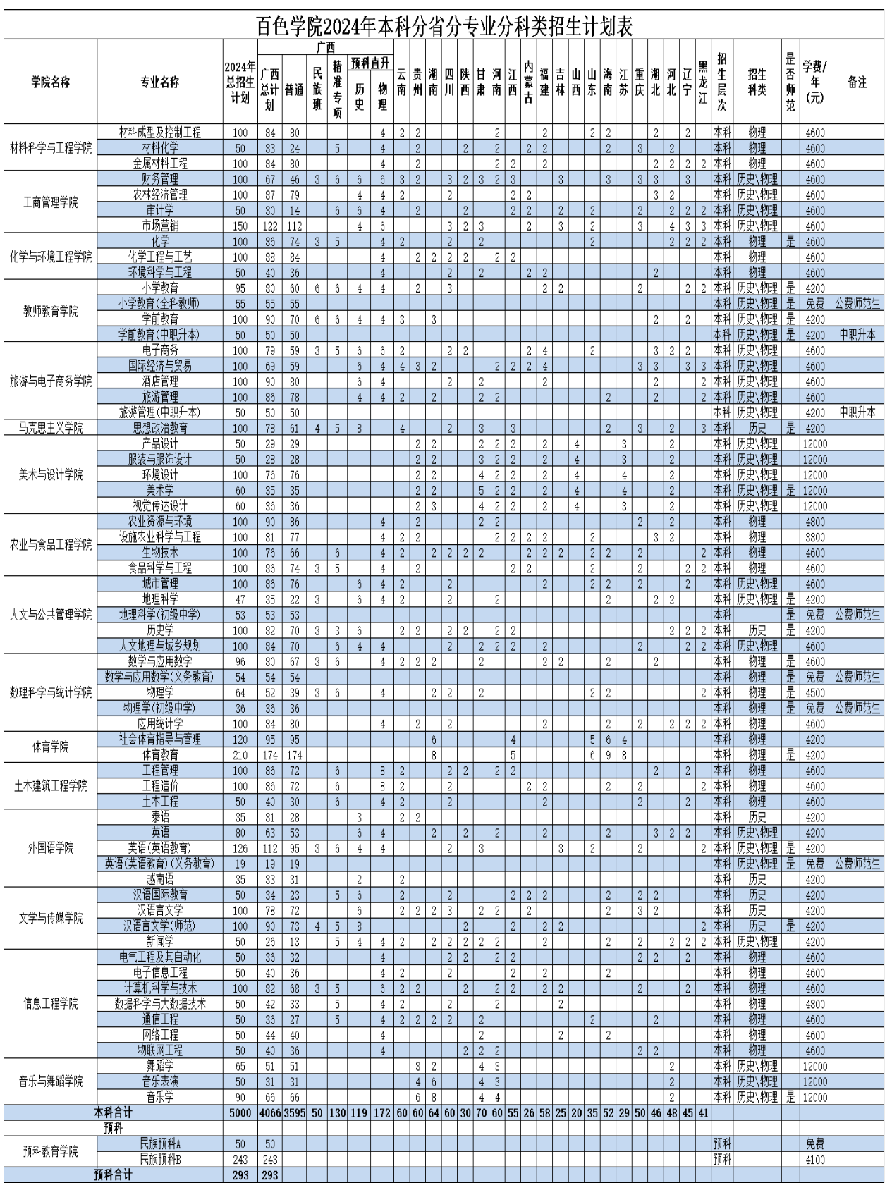 2025年百色学院各省预估分数线,预计最低多少分能上？