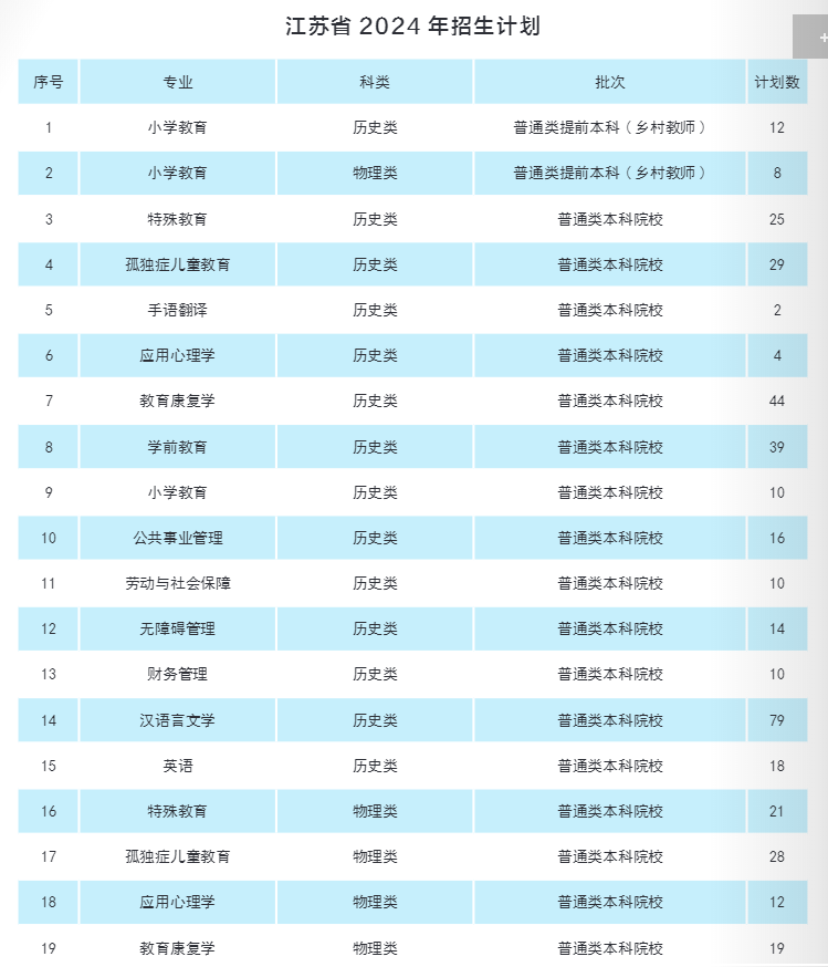 2025年南京特殊教育师范学院各省预估分数线,预计最低多少分能上？