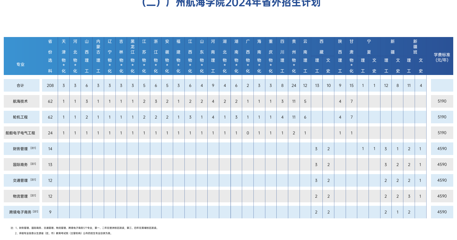 2025年广州航海学院各省预估分数线,预计最低多少分能上？