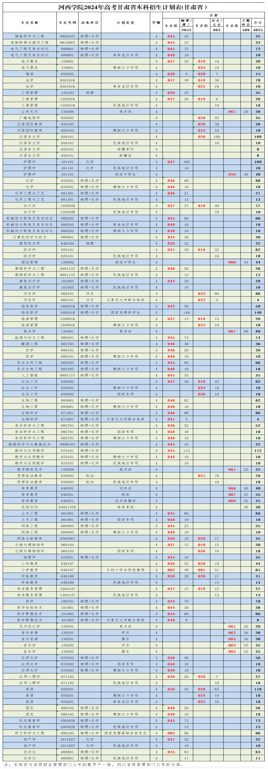 2025年河西学院各省预估分数线,预计最低多少分能上？