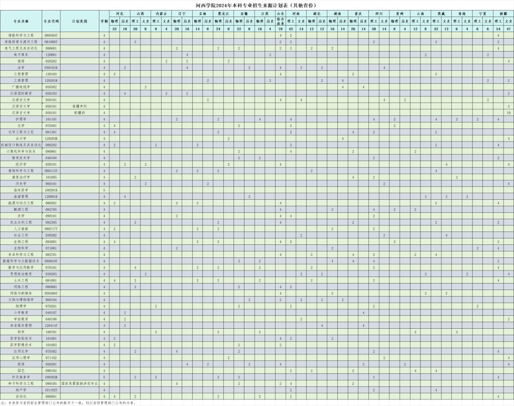 2025年河西学院各省预估分数线,预计最低多少分能上？