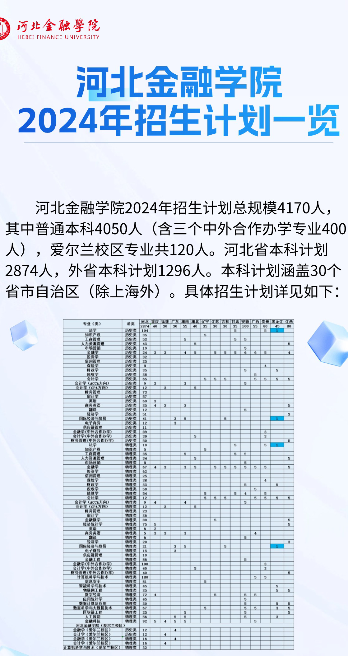 2025年河北金融学院各省预估分数线,预计最低多少分能上？