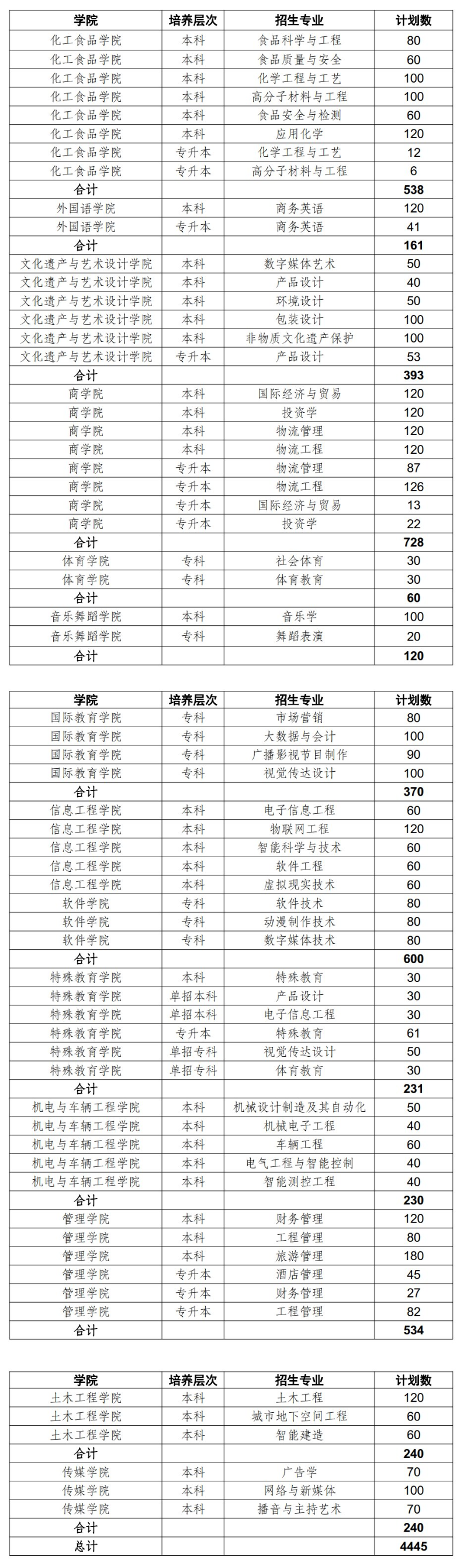 2025年郑州工程技术学院各省预估分数线,预计最低多少分能上？